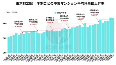 東京都23区のマンション価格推移